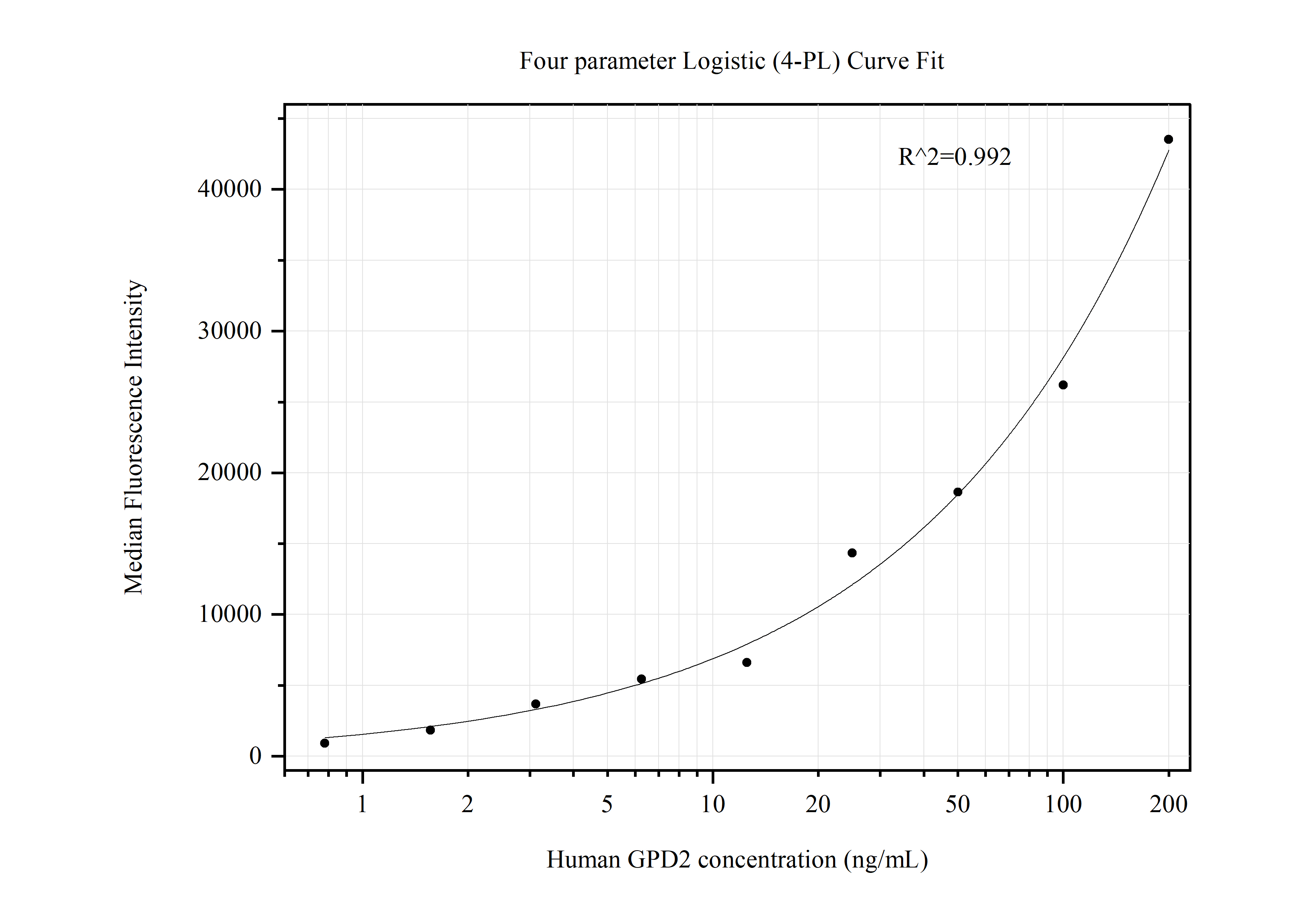 Cytometric bead array standard curve of MP50432-2